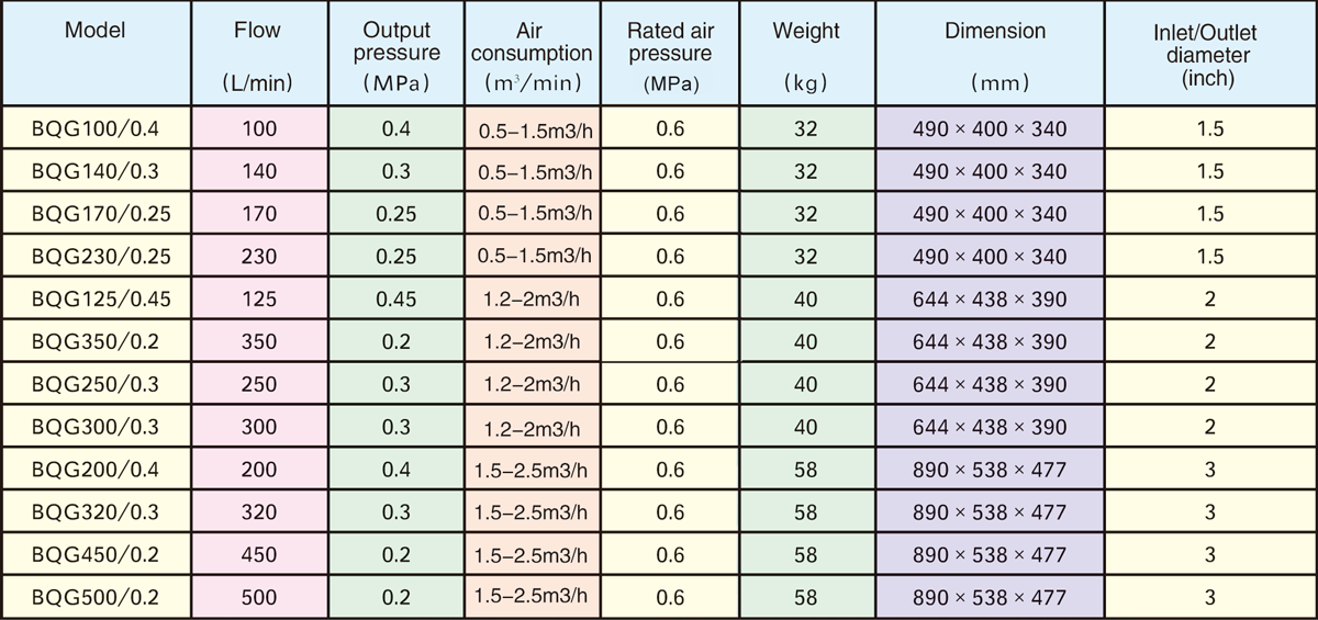 BOG Series Pneumatic Diaphragm Pump