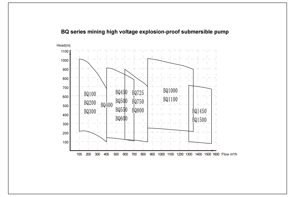 BQ Series Mining High Voltage Explosion-Proof Submersible Pump