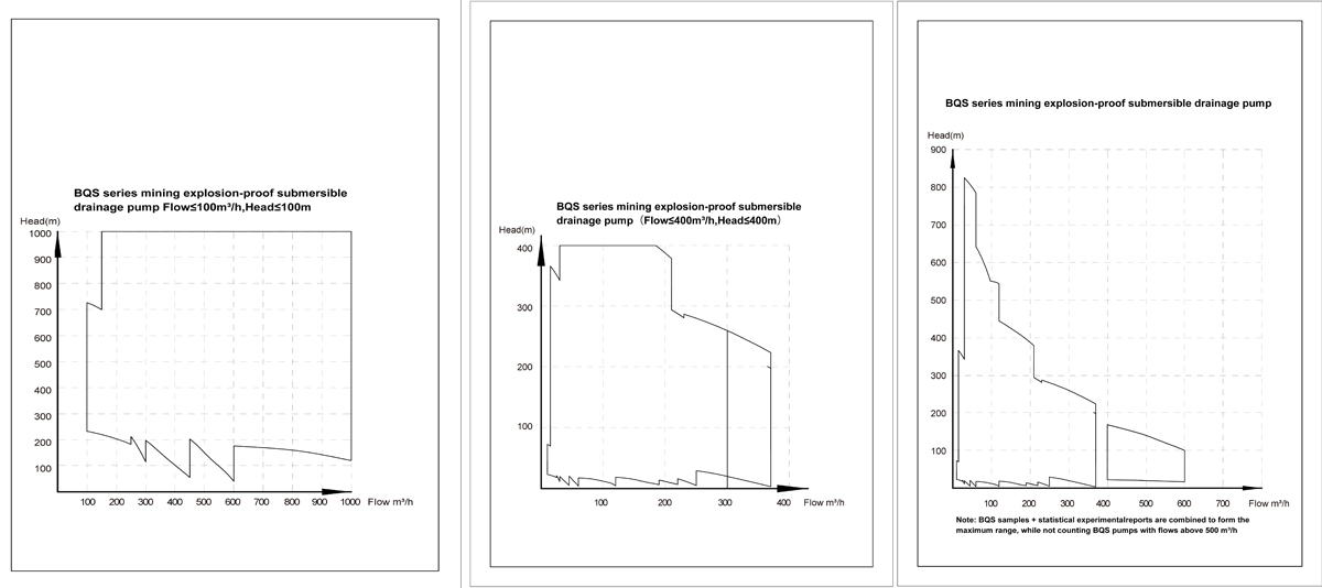 BQS Series Mining Explosion-Proof Submersible Drainage Pump