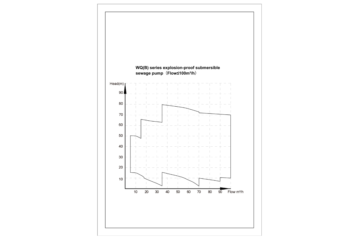 WQB Series Explosion-Proof Submersible Sewage Pump