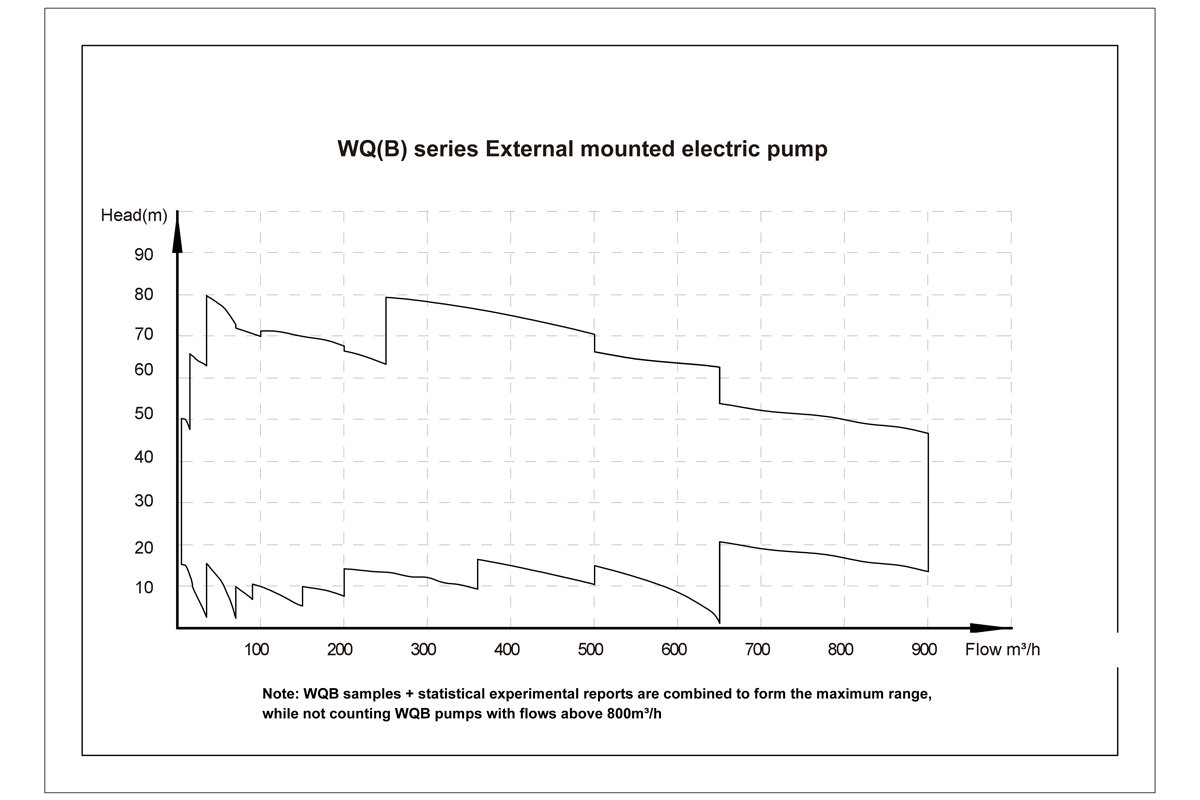 WQB Series Explosion-Proof Submersible Sewage Pump